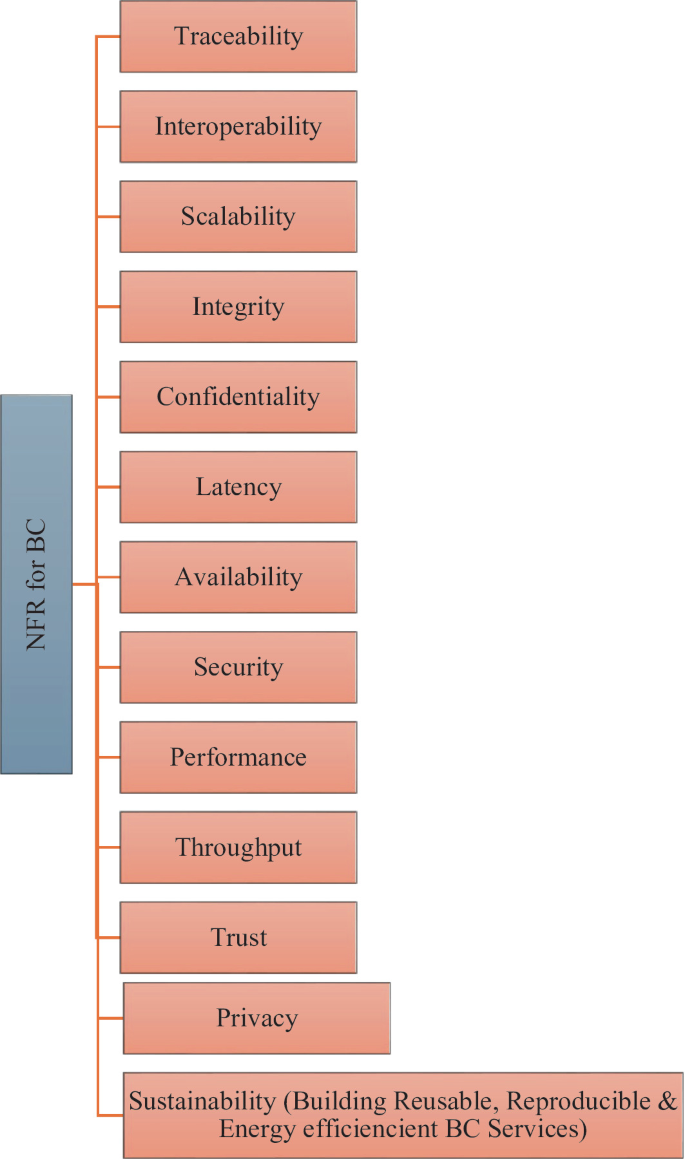 Requirements Engineering for Blockchain Applications in Healthcare |  Springer Nature Link (formerly SpringerLink)