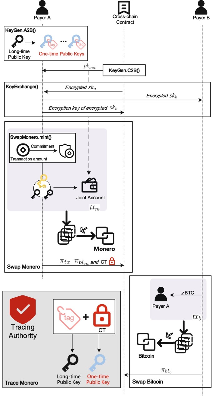 Balance of Privacy and Regulation for Cross-Chain Transactions |  SpringerLink