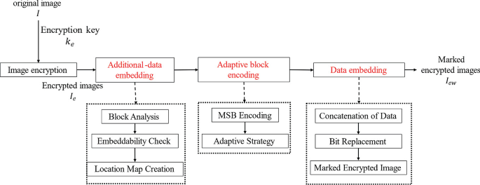 Review of the Reversible Data Hiding in Encrypted Image | Springer ...