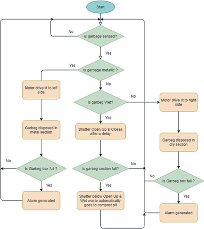 Smart Waste Segregation System for Urban Sustainability | Springer ...