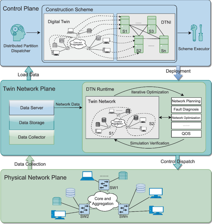 Design and Implementation of Distributed Digital Twin Network Based on ...