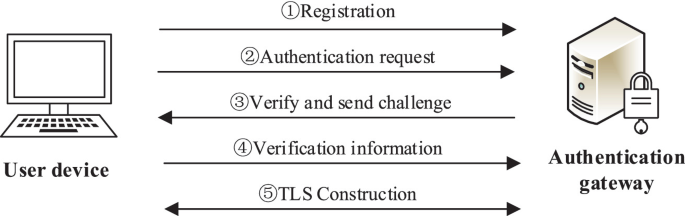 A Secure and Efficient Multi-factor User Authentication Protocol ...