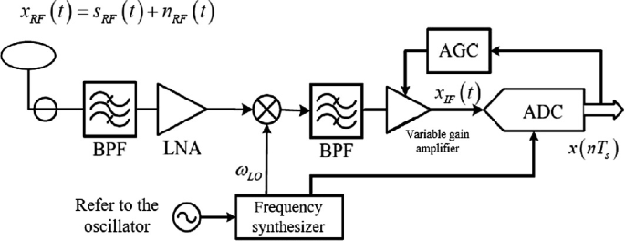 Rf Scanning Process Flow Chart.pdf GNSS Signal Reception and Processing | SpringerLink