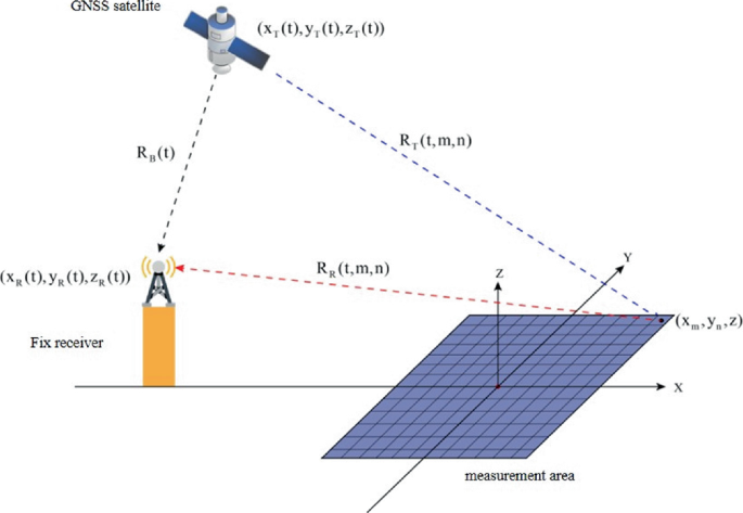 GNSS-R Imaging | Springer Nature Link (formerly SpringerLink)