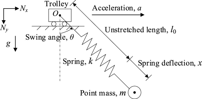 A Spring-Pendulum Educational Device for Teaching Dynamics and Control ...