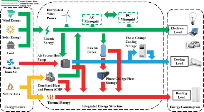 Research on Multi-Energy Load Forecasting for Integrated Energy Systems ...