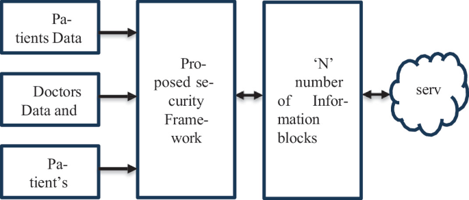 A Novel Enhancing Security Framework of IoT Enabled Healthcare Data ...