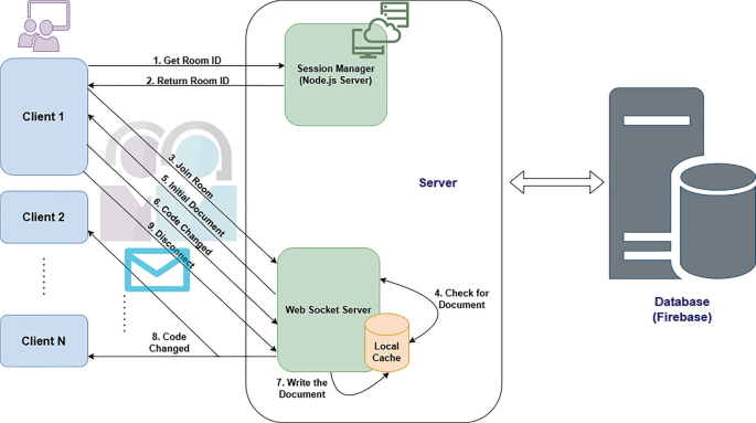 Co-Code: Collaborative Code Editor | Springer Nature Link
