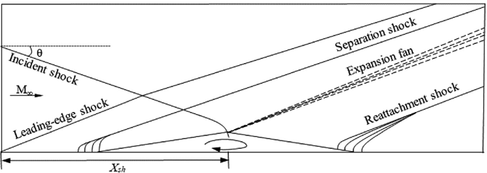 Global Instability of the Interaction Between an Oblique Shock and a ...