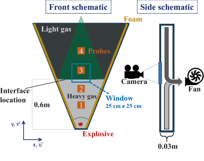 Experimental Investigation of Blast Driven Turbulence | SpringerLink