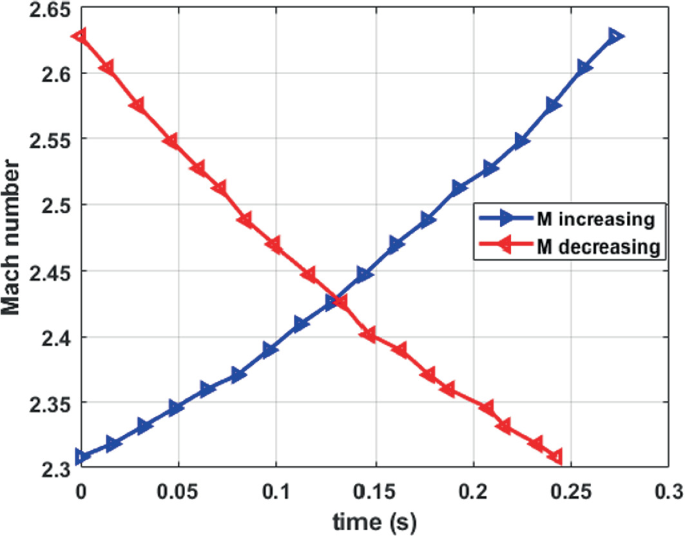 Investigation of Shock–Shock Interaction in Variable Mach Number Flow ...