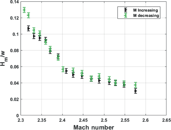 Investigation of Shock–Shock Interaction in Variable Mach Number Flow ...