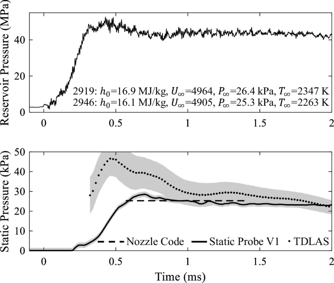 Comparison of Static Pressure Measurement Techniques in the T5 Free ...
