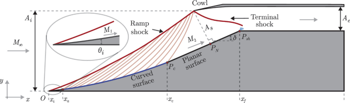 Experimental Investigation of a Curved Compression Ramp Air Intake at ...