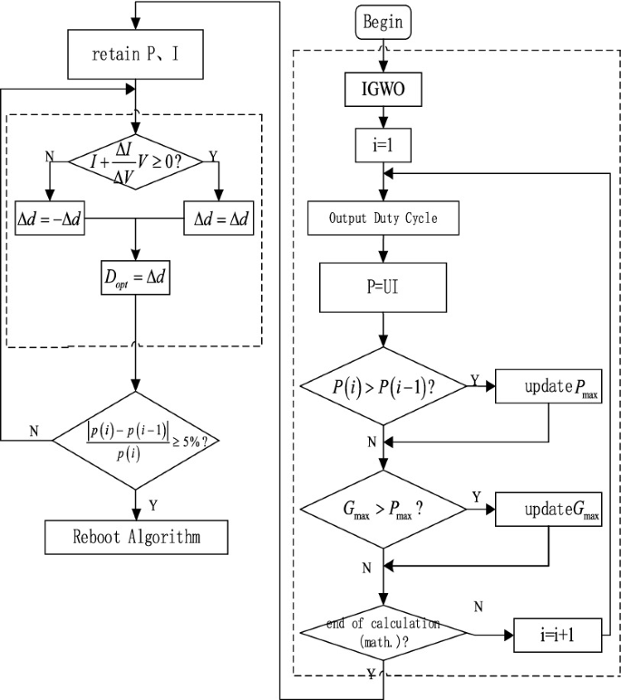 Study of MPPT Based on IGWO and Perturbation Observation Composite ...