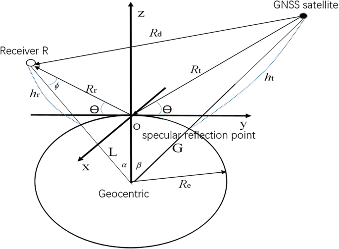 Characteristics of GNSS Reflected Signals | Springer Nature Link