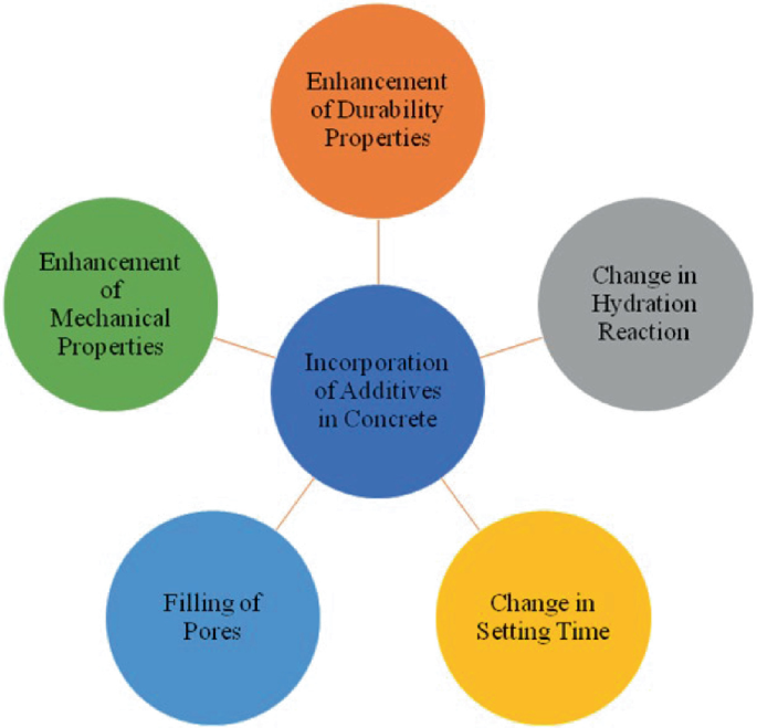 Enhancing Concrete Performance: The Role and Impacts of Additives in ...