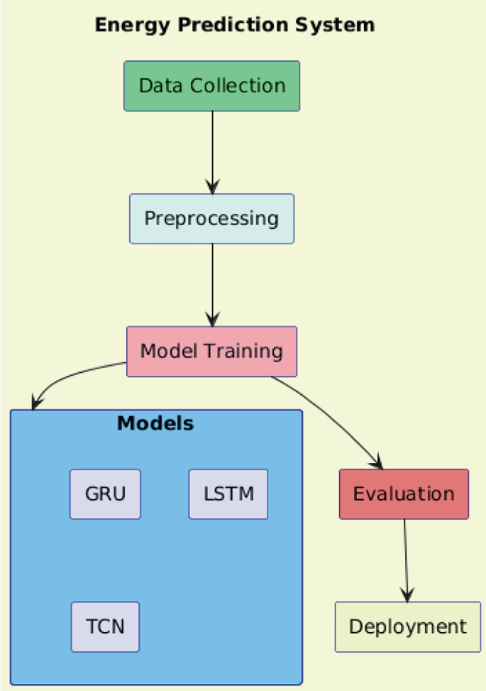 Deep Learning Approaches for Optimizing Renewable Energy Generation and ...