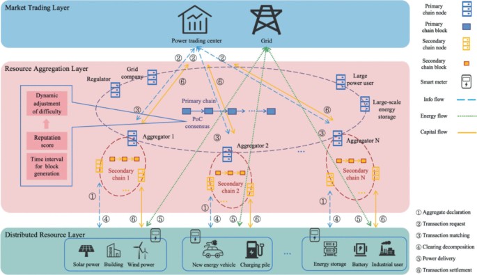 Trusted Transaction Mechanism of Virtual Power Plant Based on PoC ...