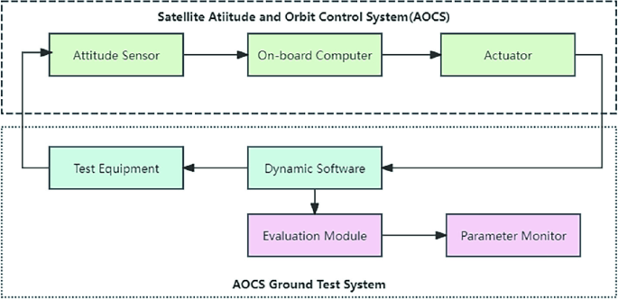 Attitude Control Index Evaluation Method for Geosynchronous SAR ...