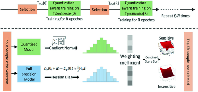 GradHessian: Data Heterogeneity Coreset Selection for Quantization ...