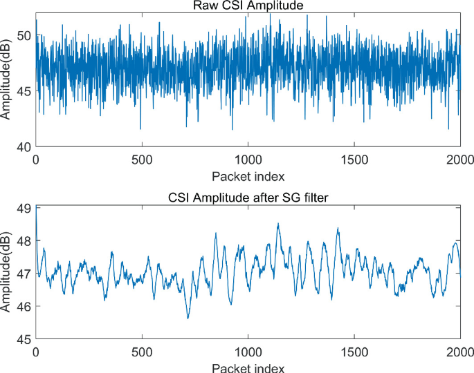 SG Filter with Statistical Feature Extraction Aids Deep Learning for ...