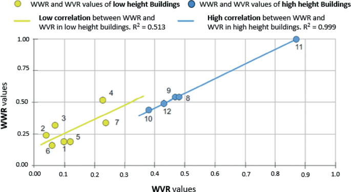 Impact of the Window Ratio on the Energy Demand of Twelve Buildings in ...