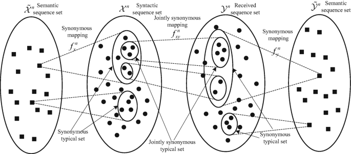 Semantic Channel Coding | Springer Nature Link