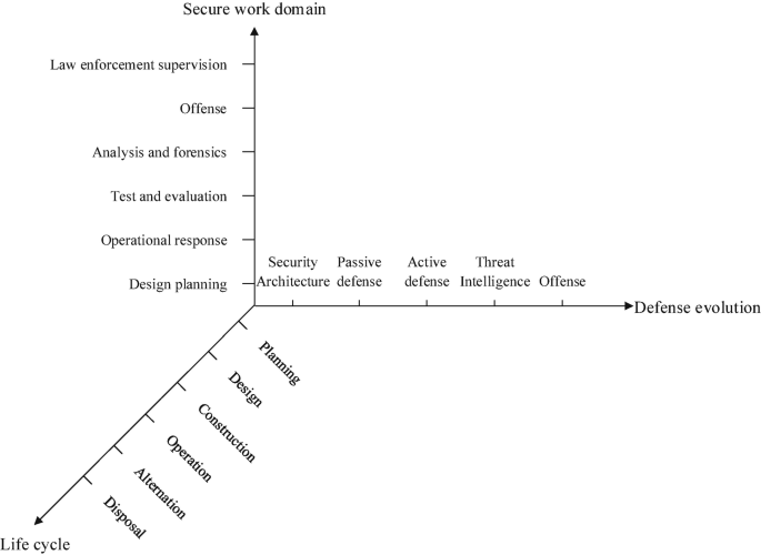 Technological Basis for Security Defense | Springer Nature Link ...