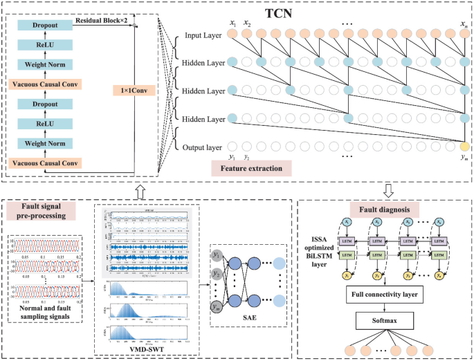 DC Charging Pile Fault Diagnosis Based on TCN-ISSA-BiLSTM | SpringerLink