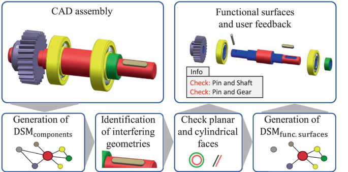Automated Designation of Machine Parts Contact Faces from CAD Models ...