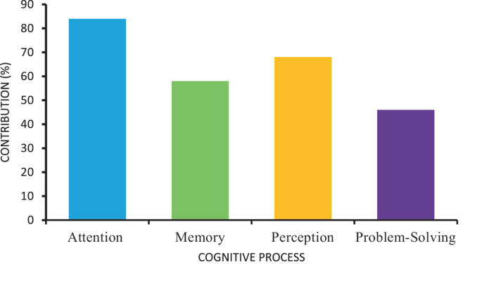 Exploring the Role of Cognitive Processes in Design Ideation | Springer ...