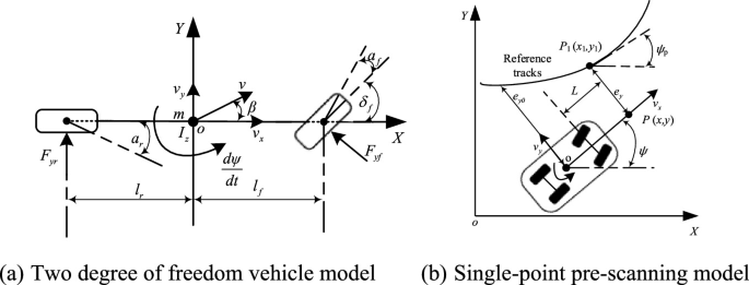 Vehicle Trajectory Tracking and Optimization Based on Lateral and ...