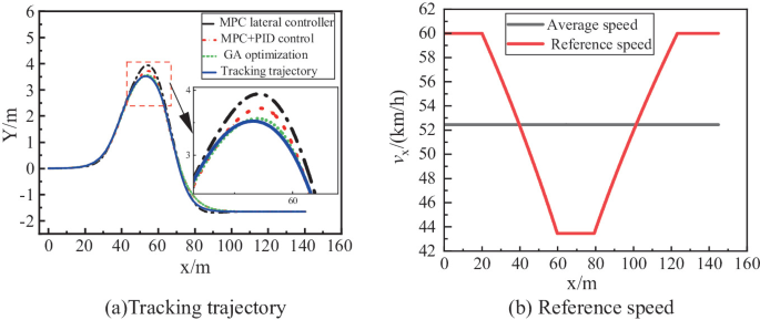 Vehicle Trajectory Tracking and Optimization Based on Lateral and ...