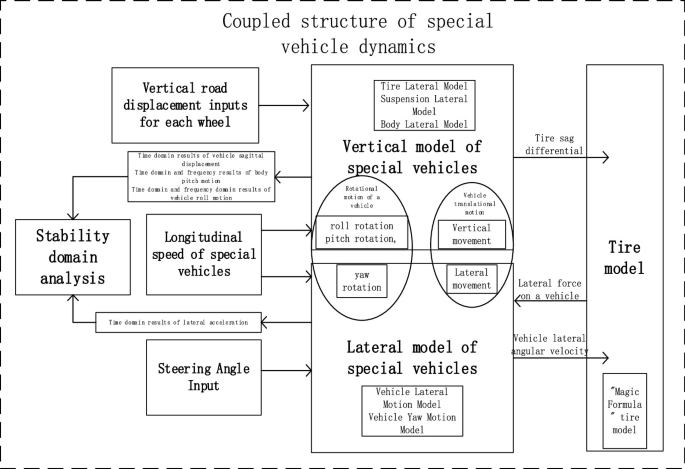 Dynamics Coupling Model and Stability Analysis of Special Vehicles ...