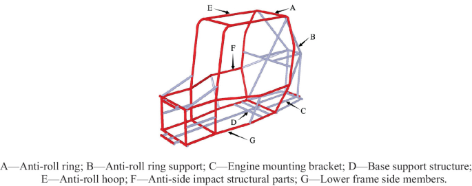 Raceway Module Frame Finite Element Analysis of Baja Racer Frame with Space Truss Structure ...