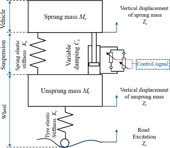 Sprung Components Improved Particle Swarm Optimization for Rapid Tuning of Vehicle ...