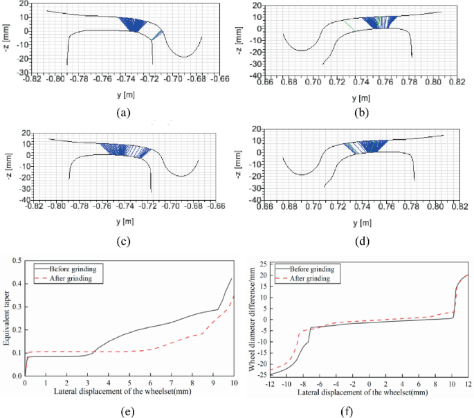 Design and Dynamic Performance Analysis of Rail Grinding on Metro Lines ...