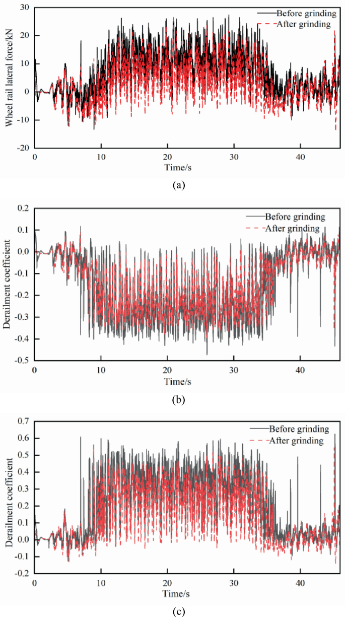 Design and Dynamic Performance Analysis of Rail Grinding on Metro Lines ...