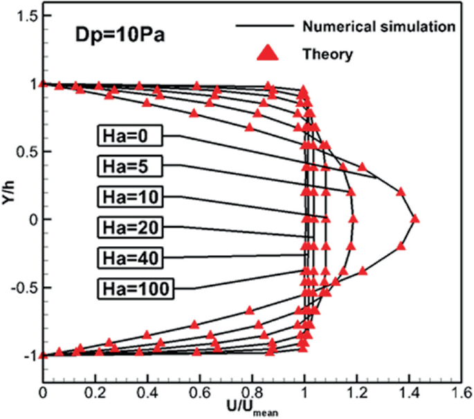 Compression Corner Effect of MHD Control on Turbulent Boundary Layer Separation Flow in ...
