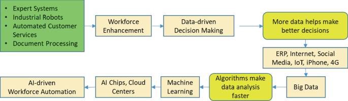 Workforce Automation Increasing Role of AI in Work that Humans Can and ...