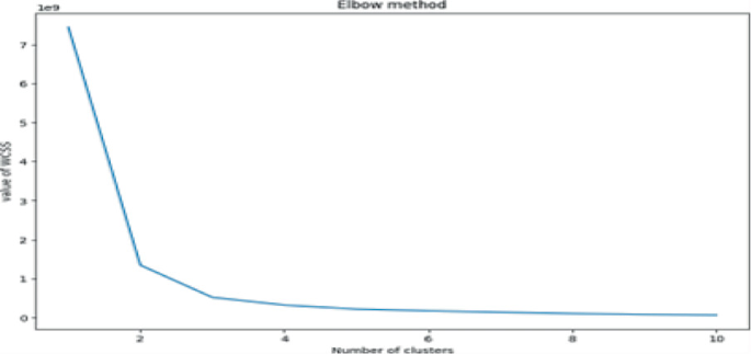 Clustering Medical Data to Predict the Likelihood of PCOS in Women ...