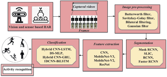 AI-Based Techniques for Human Activity Recognition in Various Domains ...
