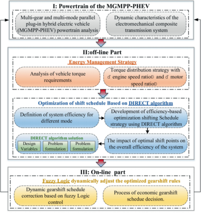 Energy Management and Overall Efficiency for Multiple Powertrains in ...