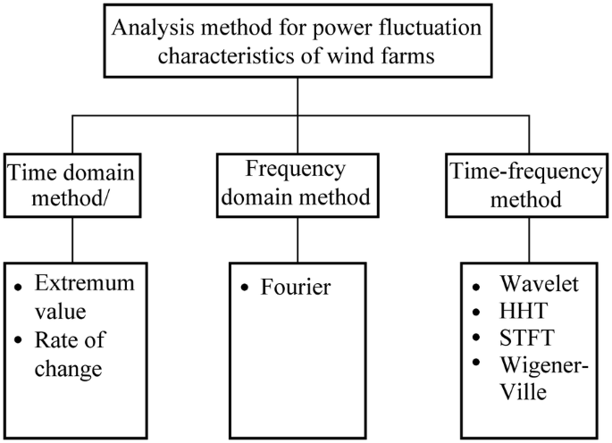 Energy Storage for Smoothing Renewable Energy Fluctuations | SpringerLink