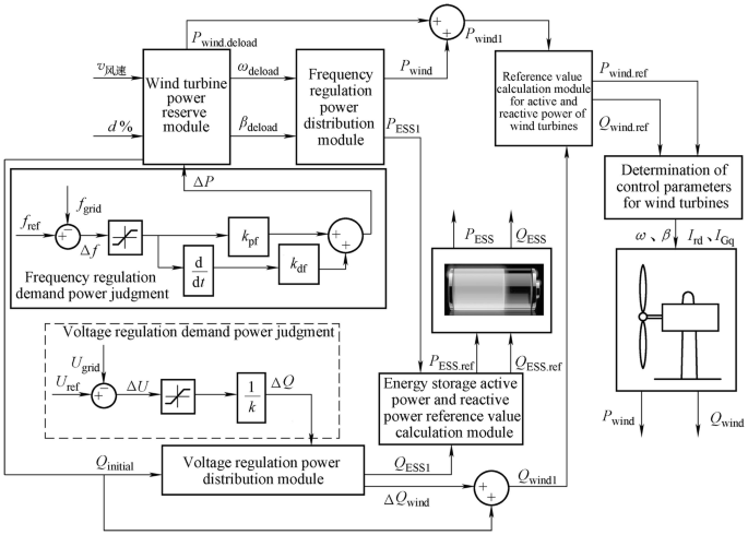 Wind and Storage Joint Participation in System Frequency and Voltage ...