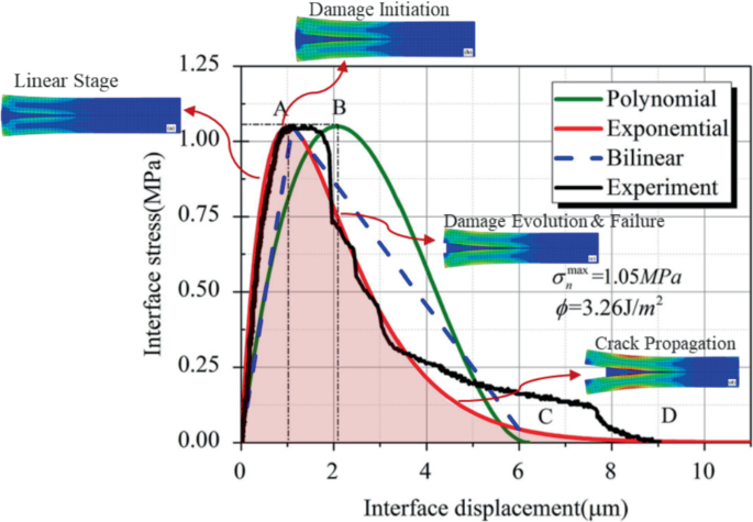 Interface Strain Model Interlayer Delamination in Concrete Under Overloading: Mechanisms ...