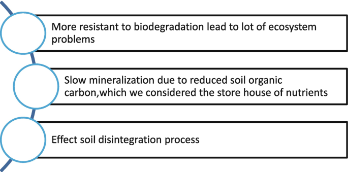 Soil-Poor Challenges and Its Measures for Bioremediation | SpringerLink