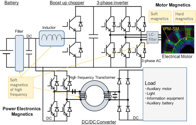 Motor Drive System and Magnetic Material: Contents of This Handbook ...