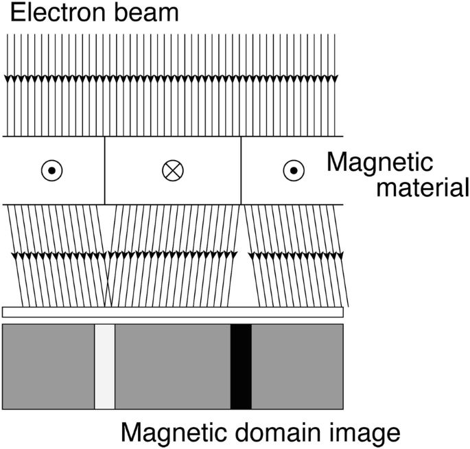 Magnetic Domain Structures | SpringerLink